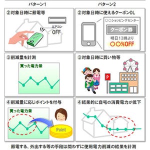 SBエナジーとヤフー、ポイントやクーポン提供などで家庭の節電促進