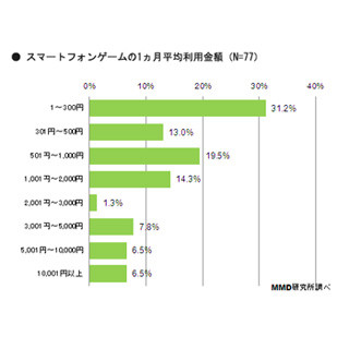 スマホゲームの課金利用者は月に1000円未満が約6割、3000円以上が約2割