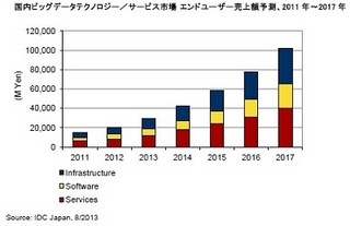 国内ビッグデータテクノロジー/サービス市場、今後5年間で37.5%拡大 - IDC