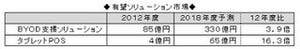 法人向けスマートデバイス市場は2018年度に1兆円超え - 富士キメラ総研