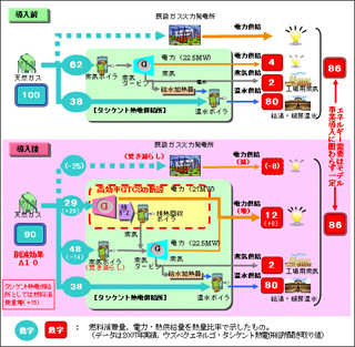 NEDO、ウズベキスタンで高効率ガスタービンコジェネの実証運転を開始