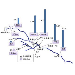 多摩川などの都市河川には薬剤耐性菌が多く存在している -東京工科大が確認