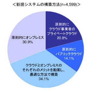 国内クラウドサービス市場、2017年に2兆円に - MM総研