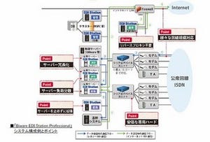 インターコム、仮想化環境でのレガシーEDIを実現する統合管理パッケージ