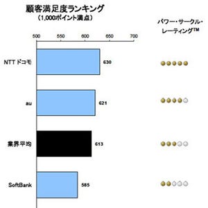 法人向け携帯電話サービスの満足度、1位はドコモ