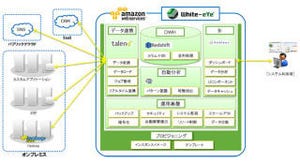 ウルシステムズ、Amazon Redshiftによるクラウド型データウェアハウス