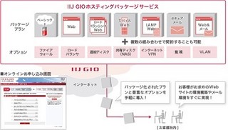 IIJ、クラウドサービス「IIJ GIO」で月額費用最大3ヵ月無料のキャンペーン