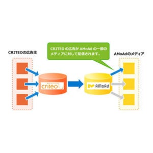 AMoAdとCRITEO、スマホアドネットワークでパートナーシップを締結