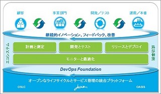 IBM、アプリケーションのリリースを自動化・効率化するDevOps推進ソフト