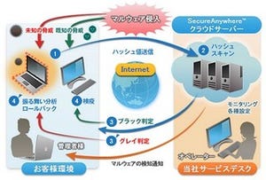 NECキャピタル、法人向けクラウド型マルウェア対策ソリューション