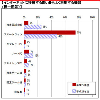 総務省の青少年ネットリテラシー実態調査 - スマホ利用、過半が毎日2時間超