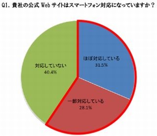 6割の企業がスマートフォン対応を実施、貢献度も高いと評価 - 電通WIL調査