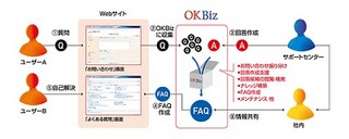 オウケイウェイヴ、前Ver比 応答時間400%向上実現のFAQシステムの最新版