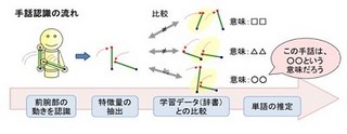 みずほ情報と千葉大、手話を日本語へ変換する手話認識システムの開発に着手