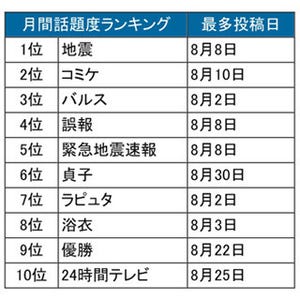 緊急地震速報の誤報でツイート数が急増 - 8月のTwitter利用動向