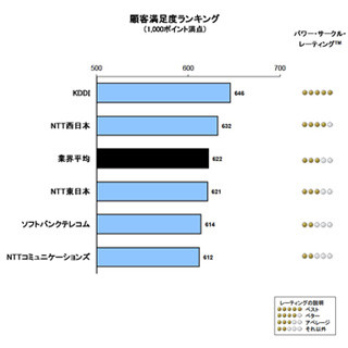 法人向けIP電話・直収電話サービスの顧客満足度、1位はKDDI