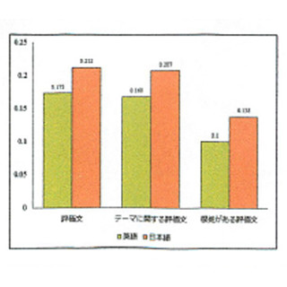 英語で習得した批判的思考スキルは日本語でも活用が可能 - 早大が確認