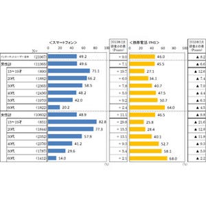 スマホ所有率は49.2%、女子学生では8割超に - ビデオリサーチ