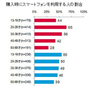 20代女性の65%がスマホでネットショッピング - ニールセン調査