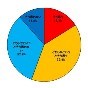 「連絡先の紛失は縁の切れ目」と思う人は約6割 - トレンドマイクロ調査