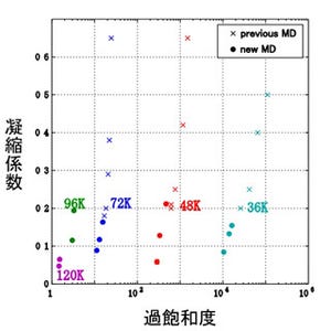 北大、高精度な過飽和気体の凝縮核生成モデルの構築手法を開発