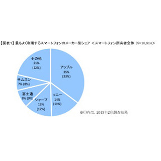 スマートフォンのメーカー別シェア、トップはやはりiPhone