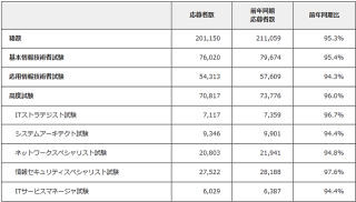 IPA、秋期情報処理技術者試験の応募者数を公表