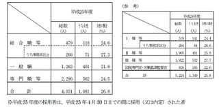 女性国家公務員の採用状況、採用試験からの女性採用率26.8% - 総務省