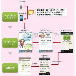 エフエム東京、V-Lowマルチメディア放送に向け"O2O2O"実証実験を開始