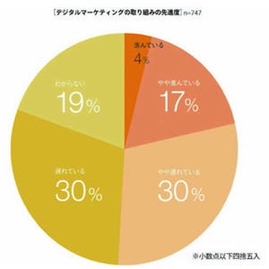 アドビ、デジタルマーケティングに調査 - 課題は人材と経営層の理解に