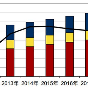 国内企業の海外ITサービス支出はCAGR 5.2%で成長 - IDC調査と予測