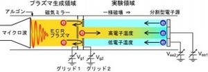 東北大など、核融合のプラズマ閉じ込め性能を悪化させる新たな要因を発見