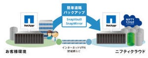 ニフティ、NetAppストレージデータをクラウドにバックアップするサービス