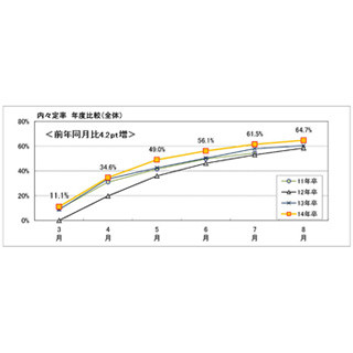 2014年卒業予定の大学生・大学院生の8月の内々定率は64.7% - マイナビ