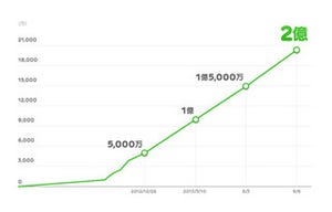 LINEゲーム、2億ダウンロード突破 - 明日から各ゲームでキャンペーン開始