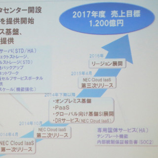 NEC、新たなクラウド基盤サービス「NEC Cloud IaaS」を10月より販売開始