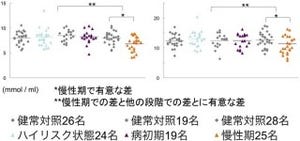 慢性的な統合失調症患者は2種類の脳内化学物質の濃度が低い - 東大病院