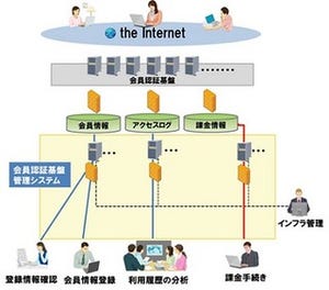 BIGLOBE、仮想化したデータセンター上で社内システムを構築し運用を開始