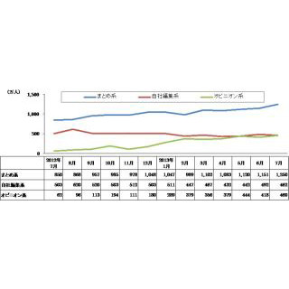 まとめサイトに月間1250万人が訪問 - NAVERまとめが牽引役