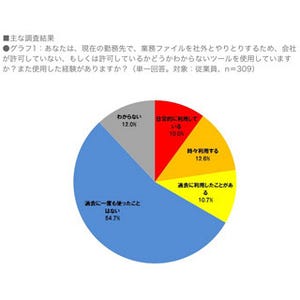 トレンドマイクロ、オンラインサービスなどの業務利用に関する調査