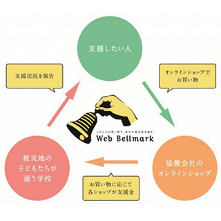 ネットショップの利用を被災地復興につなげるウェブベルマーク運動