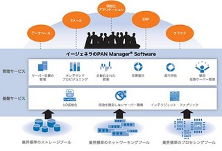 イージェネラ、異機種最大288台までのブレードを一元管理可能なソフト