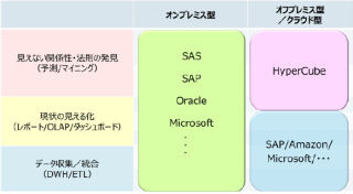 アビーム、BIサービス「ABeam BI」を強化し、売上100億円を目指す