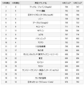 ブランド力ランキング、アップルが初の首位 - 国内家電メーカーも回復傾向