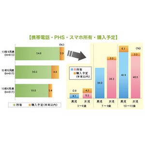 ビデオリサーチ、3歳～12歳の携帯電話利用調査 - 欲しいのはスマホ