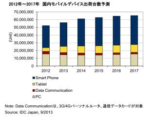 2013年の国内モバイルデバイス出荷台数は前年比7.5%増の5611万台に - IDC