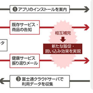 富士通、企業の健康管理サービスビジネスを支援