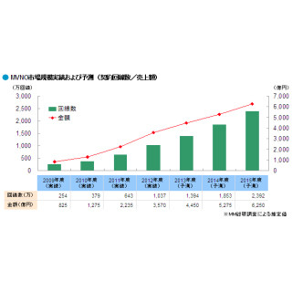 国内MVNO市場、回線占有率は50%に迫る成長 - MM総研