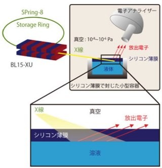 NIMS、固体と液体の界面で発生する電気化学反応のその場追跡に成功