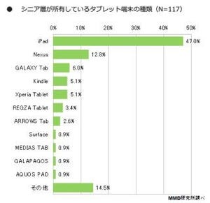 60歳以上のタブレット端末所有率は21.5% - MMD研究所